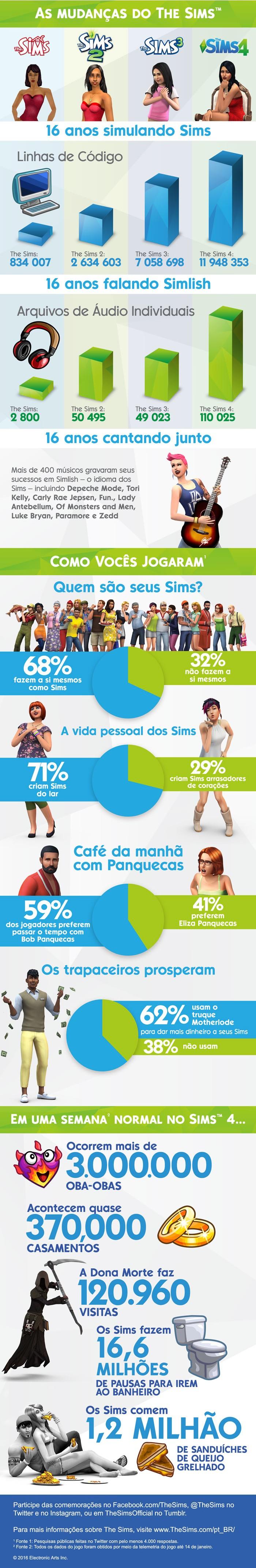 #Notícia - Infográfico de aniversário The Sims 16 anos 2