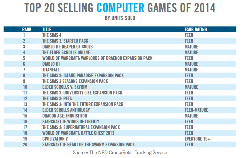 The Sims 4 game mais vendido