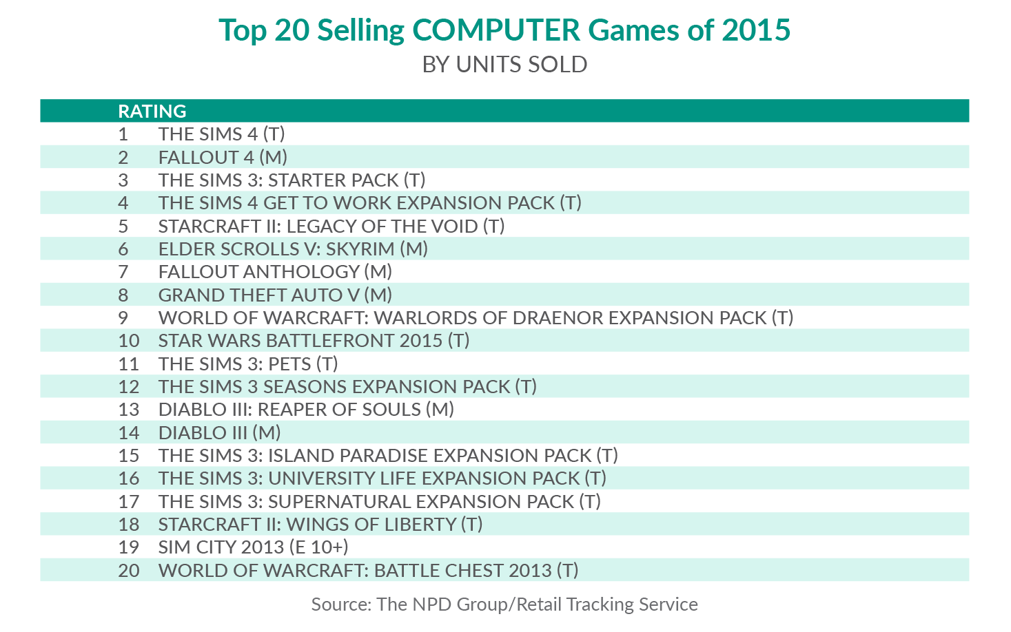 the sims 4 mais vendido